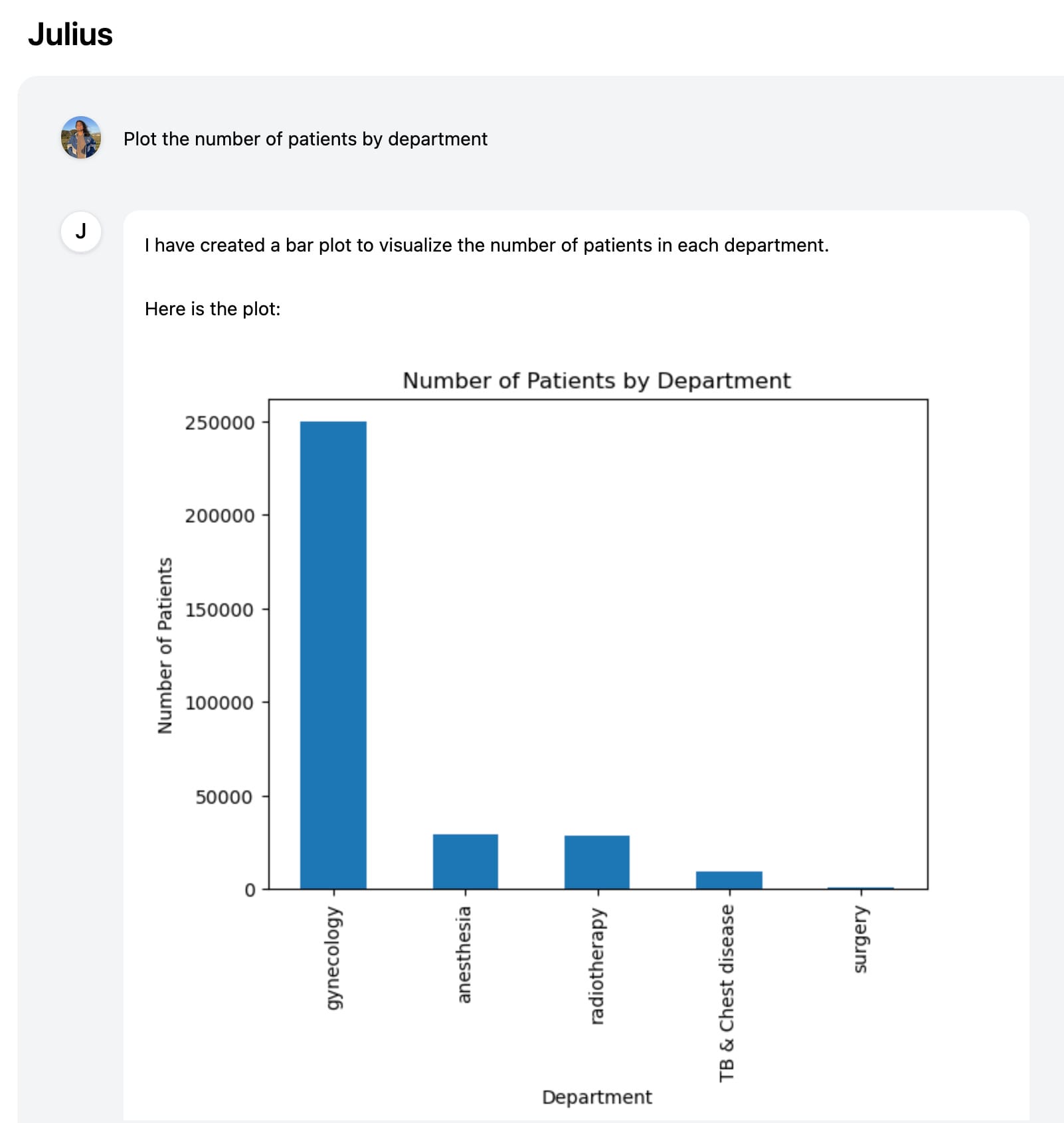 Analysis of patients by department