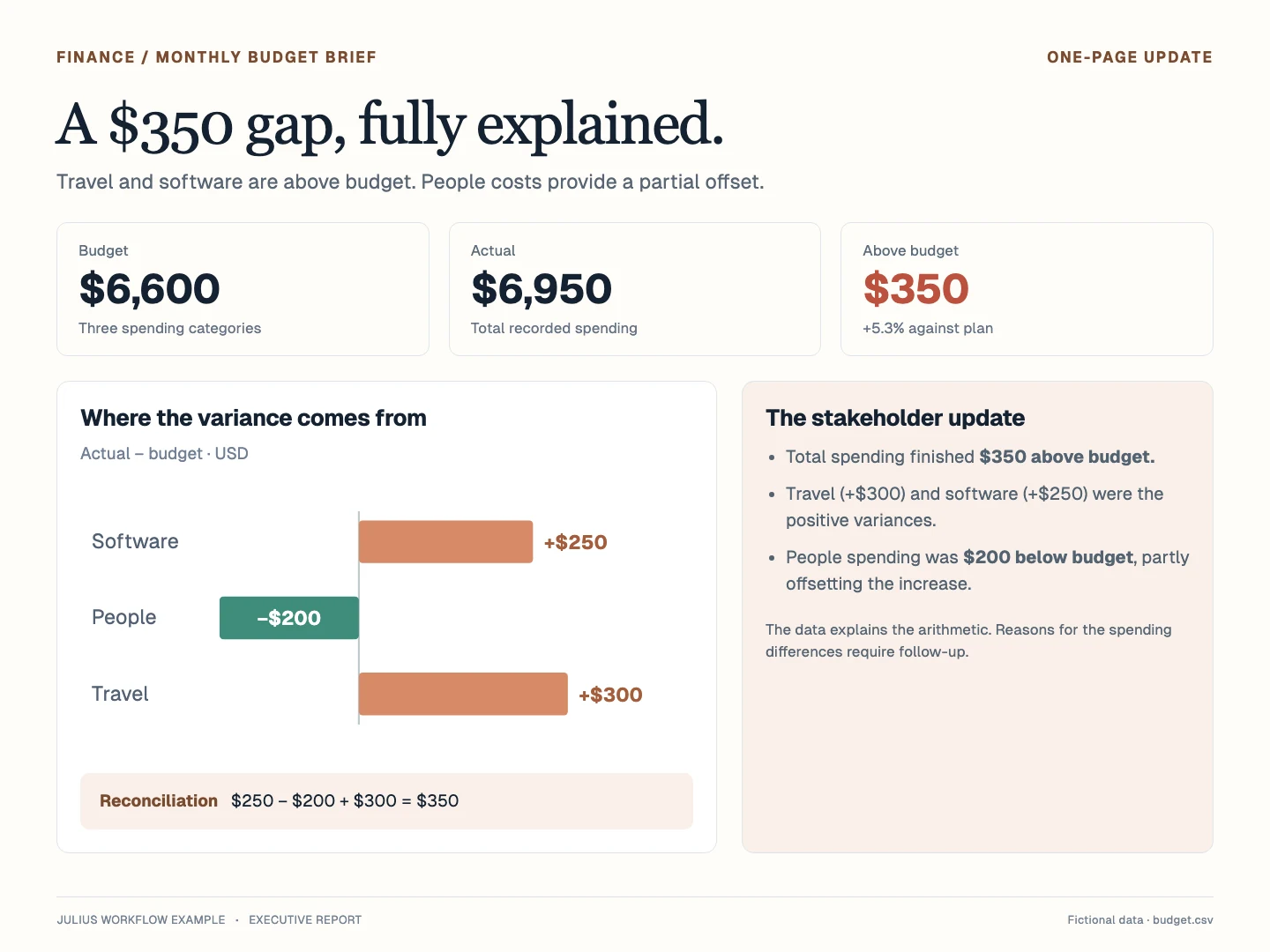 Executive brief with a variance chart reconciling software, people, and travel spending to $350 above budget.