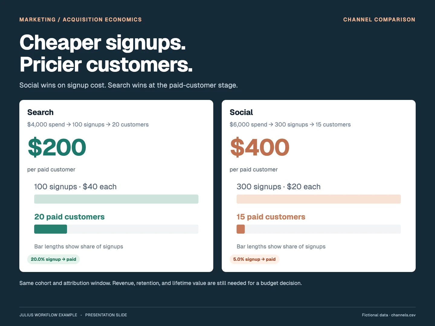 Marketing slide comparing Search at $200 per paid customer with Social at $400, including signup-to-paid conversion bars.