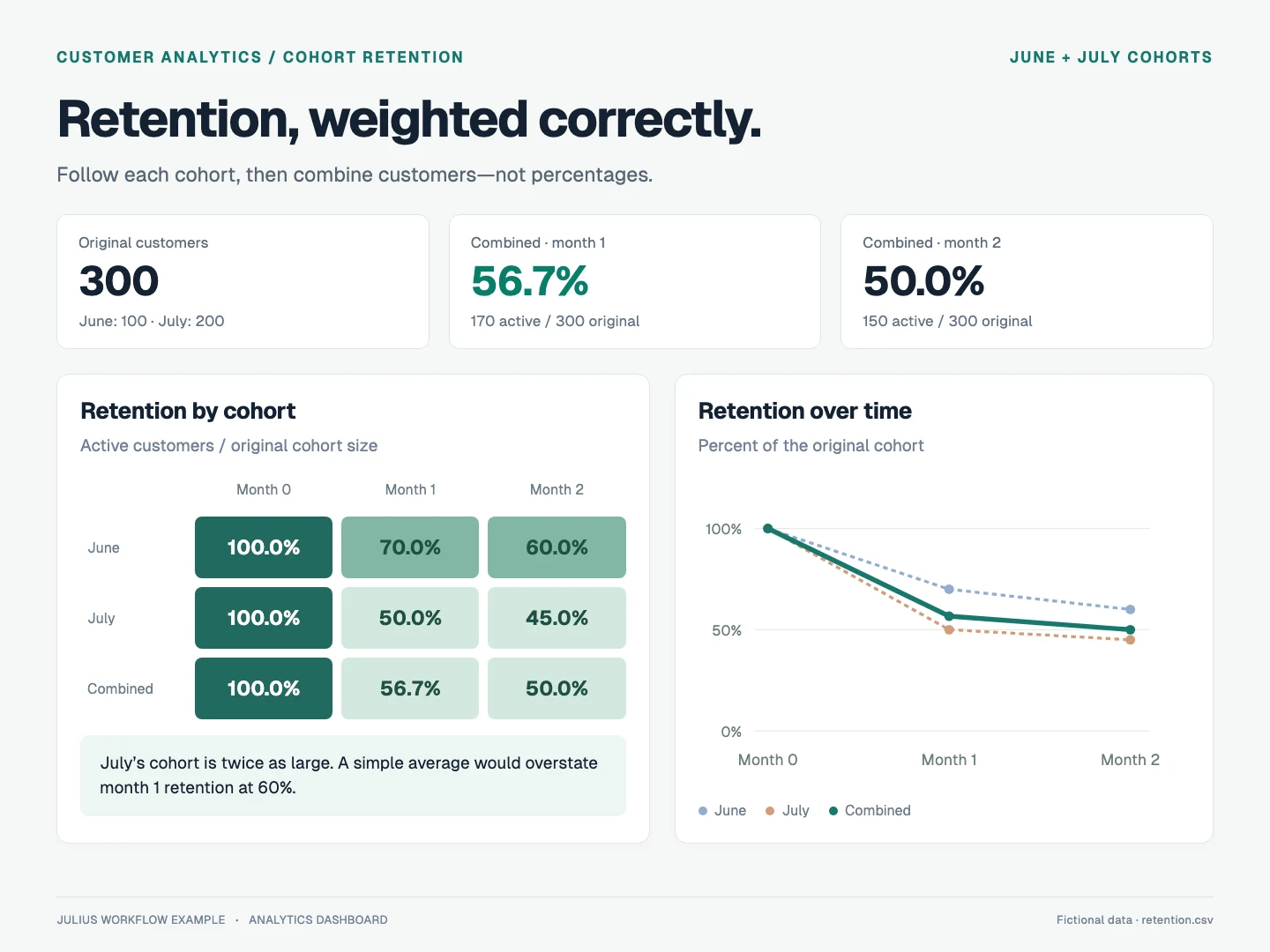 Cohort heatmap and retention curves showing customer-weighted retention of 56.7% in month one and 50% in month two.