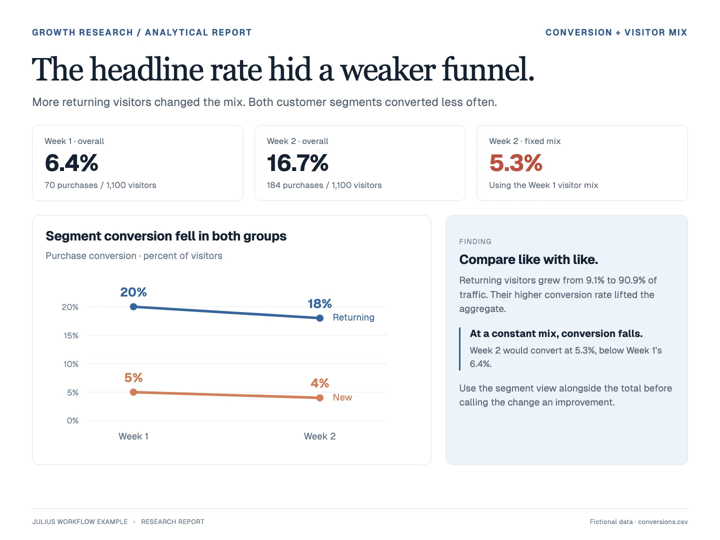 Research report showing conversion falling for both visitor segments despite a higher overall rate caused by a changing visitor mix.