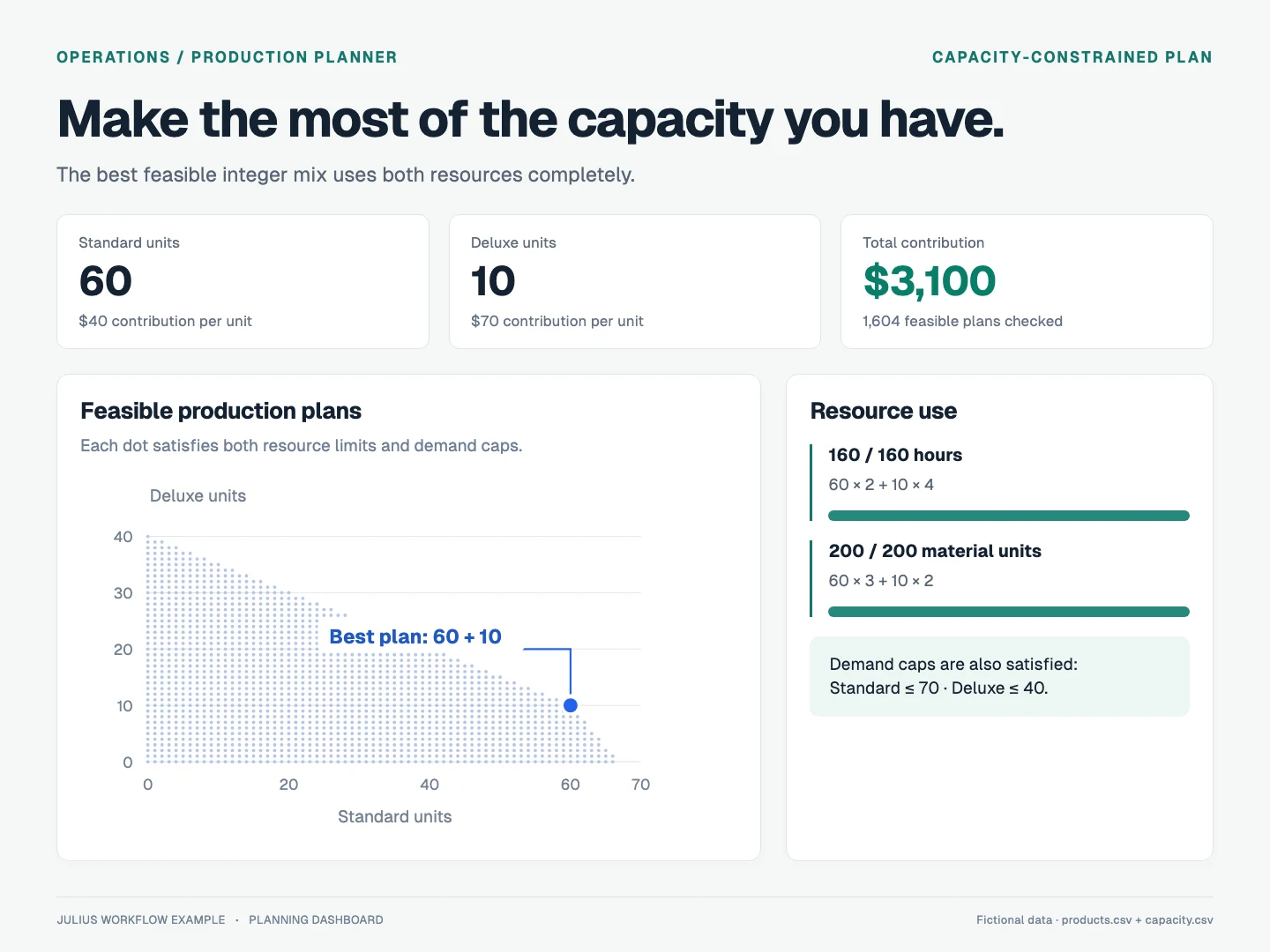 Production dashboard plotting feasible plans and the optimal mix of 60 Standard and 10 Deluxe units for $3,100 contribution.