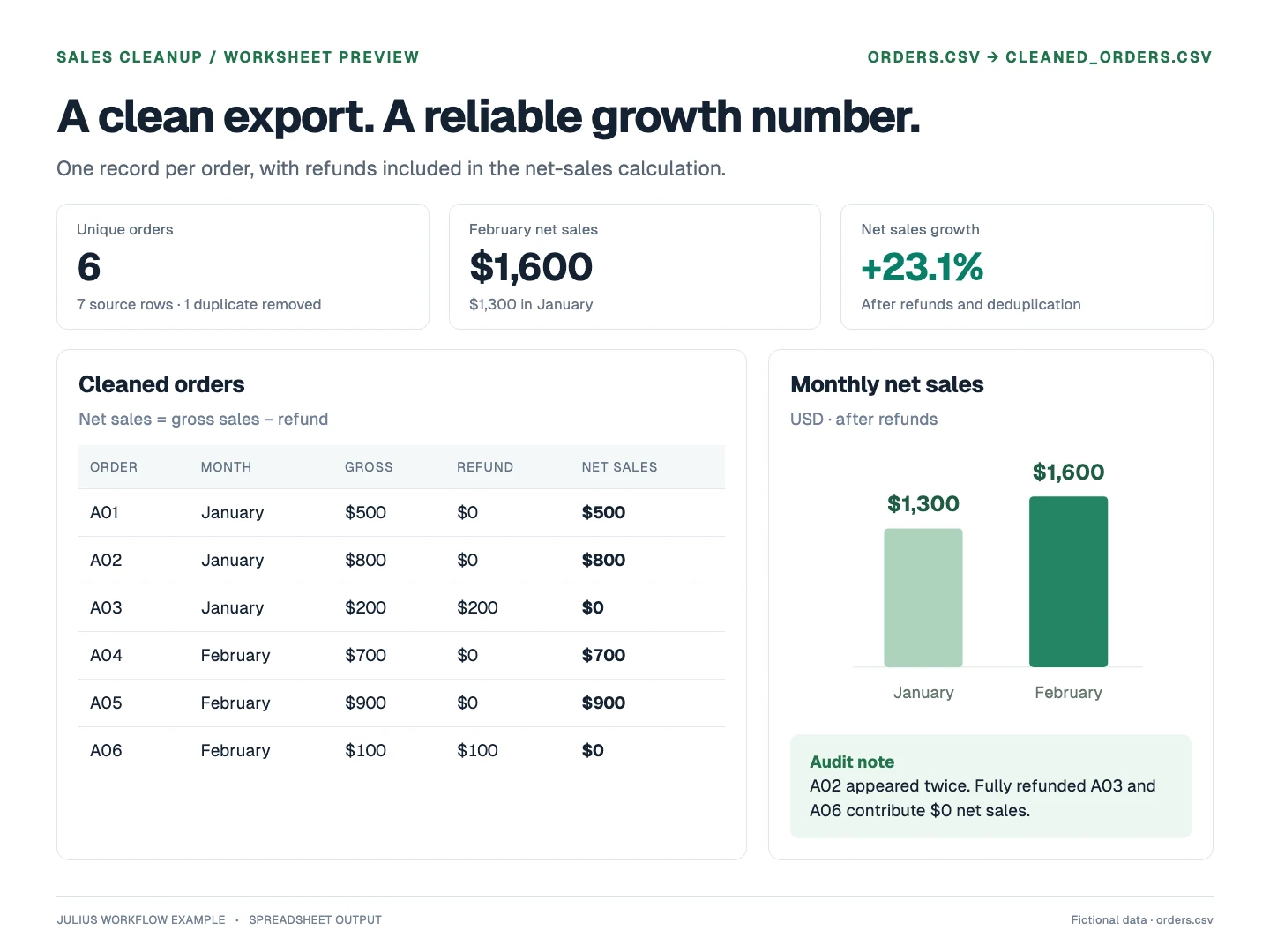 Cleaned six-order worksheet and monthly chart showing net sales growing from $1,300 to $1,600 after refunds and deduplication.