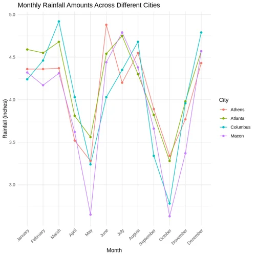 Create a simple line graph