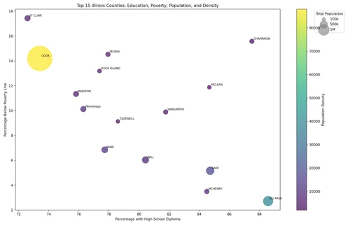 Create a Bubble Chart