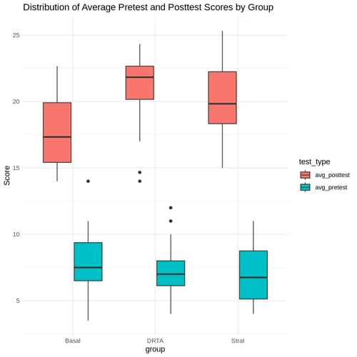 Create a Boxplot