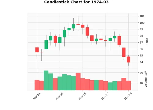 Create a Candlestick Chart