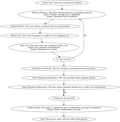 Create Flowchart