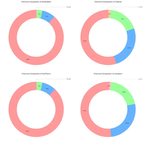 Create Donut Charts