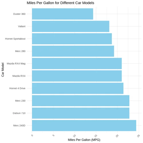 Create Bar Chart