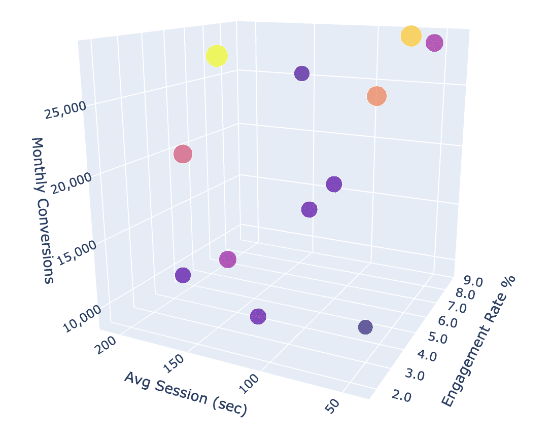 Acquisition channel efficiency analysis