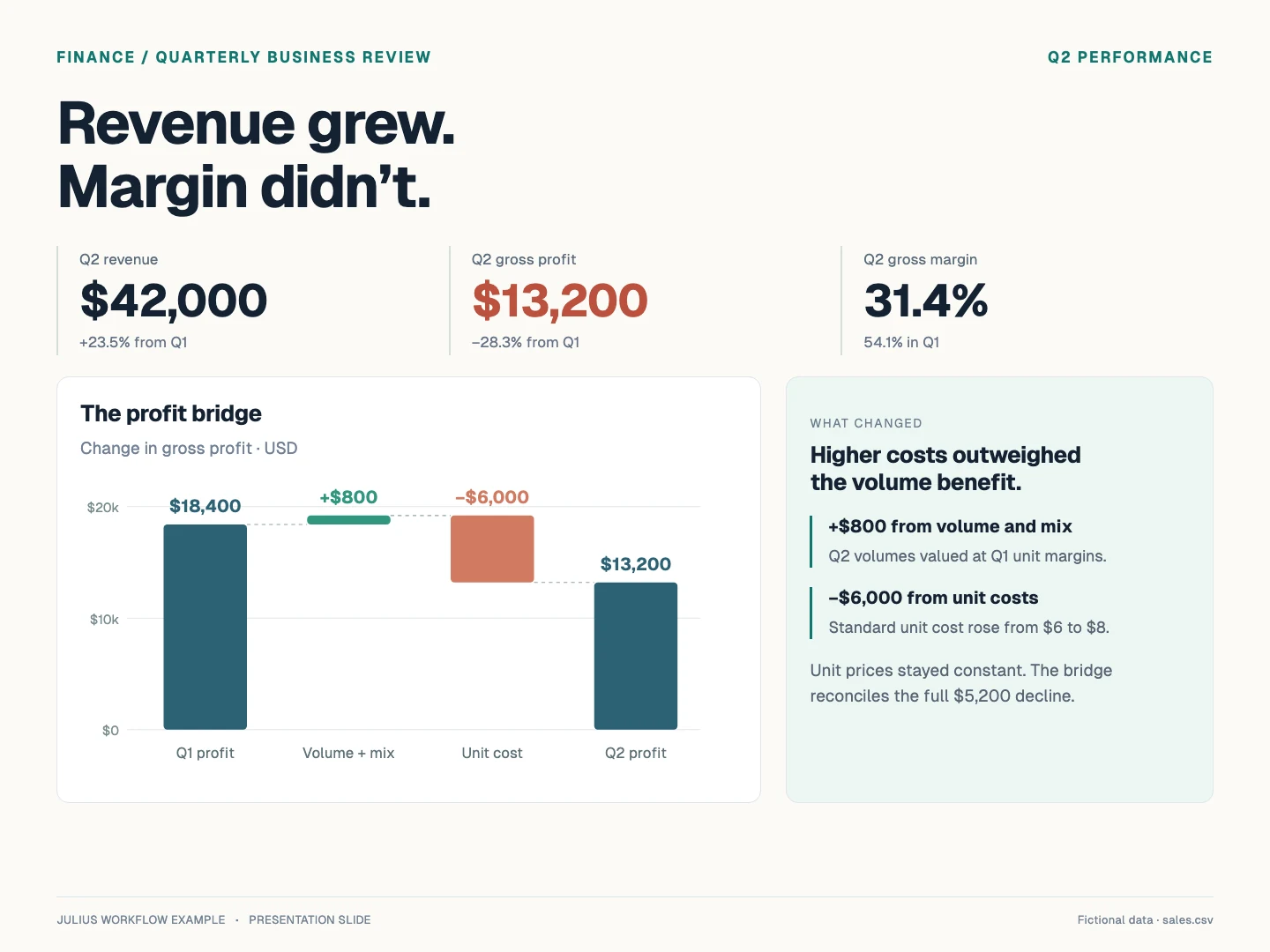 Presentation slide showing revenue rising to $42,000 while gross profit falls to $13,200, with a reconciled profit bridge.